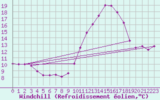 Courbe du refroidissement olien pour Ile de Brhat (22)