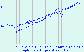 Courbe de tempratures pour la bouée 62107