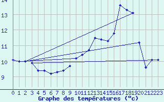 Courbe de tempratures pour Rodez (12)