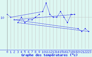 Courbe de tempratures pour Mumbles