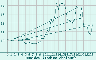 Courbe de l'humidex pour Euro Platform