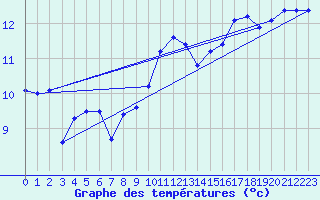 Courbe de tempratures pour Lanvoc (29)