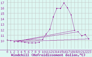 Courbe du refroidissement olien pour Ringendorf (67)