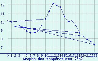 Courbe de tempratures pour Pertuis - Le Farigoulier (84)