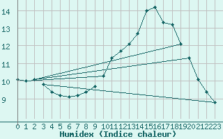 Courbe de l'humidex pour Dourbes (Be)