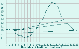 Courbe de l'humidex pour Hastveda