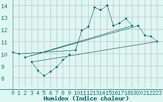Courbe de l'humidex pour Cap de la Hve (76)