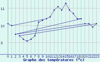 Courbe de tempratures pour Lannion (22)