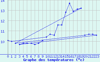 Courbe de tempratures pour Guret (23)