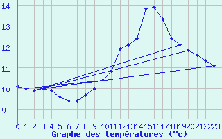 Courbe de tempratures pour Souprosse (40)