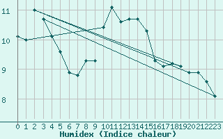 Courbe de l'humidex pour Stuttgart / Schnarrenberg