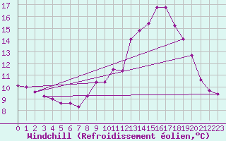 Courbe du refroidissement olien pour Luc-sur-Orbieu (11)
