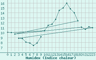 Courbe de l'humidex pour Neufchef (57)