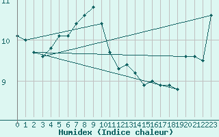 Courbe de l'humidex pour Point Atkinson