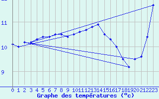 Courbe de tempratures pour Landivisiau (29)