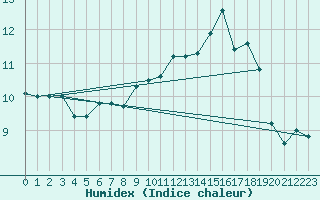 Courbe de l'humidex pour Cherbourg (50)