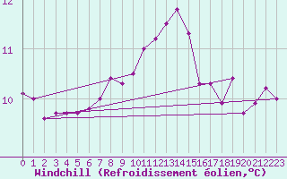Courbe du refroidissement olien pour Brignogan (29)