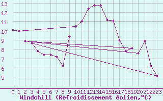 Courbe du refroidissement olien pour Nmes - Courbessac (30)