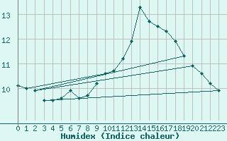 Courbe de l'humidex pour la bouée 63106