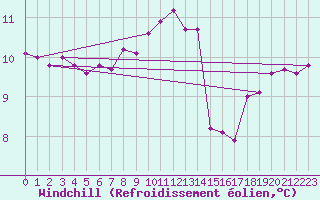 Courbe du refroidissement olien pour Gurande (44)