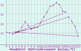 Courbe du refroidissement olien pour Douelle (46)