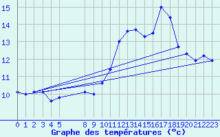 Courbe de tempratures pour Belfort (90)