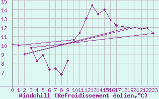 Courbe du refroidissement olien pour Braganca