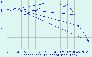 Courbe de tempratures pour Ahaus