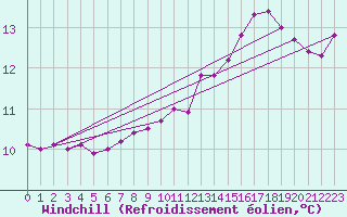 Courbe du refroidissement olien pour Roissy (95)