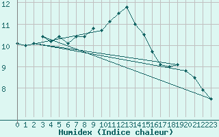 Courbe de l'humidex pour Joensuu Linnunlahti