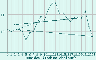 Courbe de l'humidex pour St Peter-Ording
