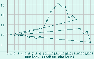 Courbe de l'humidex pour Sandillon (45)