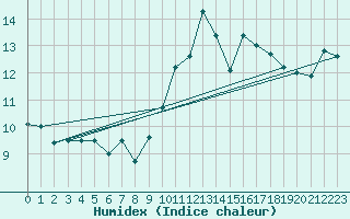 Courbe de l'humidex pour Landivisiau (29)