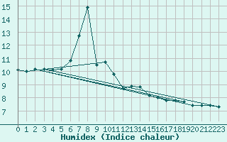 Courbe de l'humidex pour Olands Sodra Udde
