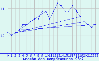 Courbe de tempratures pour Belmullet