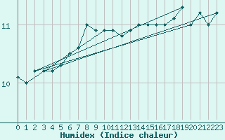 Courbe de l'humidex pour la bouée 6200094