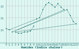 Courbe de l'humidex pour Bourges (18)