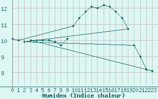 Courbe de l'humidex pour Cabo Vilan