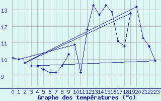 Courbe de tempratures pour Sermange-Erzange (57)