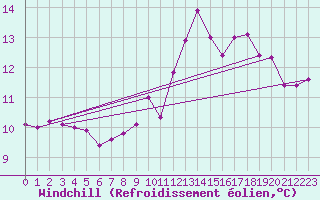 Courbe du refroidissement olien pour La Meyze (87)