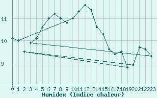 Courbe de l'humidex pour Chivenor