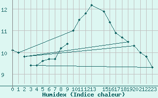 Courbe de l'humidex pour Spittal Drau