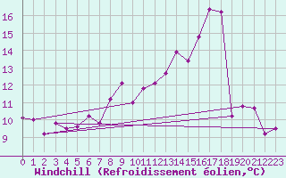 Courbe du refroidissement olien pour Lons-le-Saunier (39)