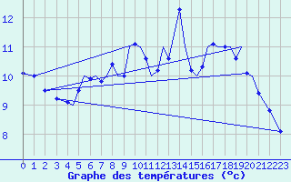 Courbe de tempratures pour Sandane / Anda