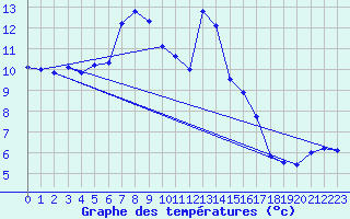 Courbe de tempratures pour Robbia