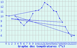 Courbe de tempratures pour Mont-Aigoual (30)