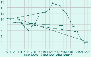 Courbe de l'humidex pour Mont-Aigoual (30)