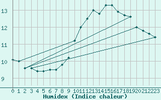 Courbe de l'humidex pour Le Luc (83)