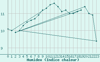 Courbe de l'humidex pour Milford Haven