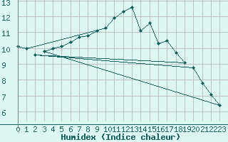 Courbe de l'humidex pour Sarzeau (56)